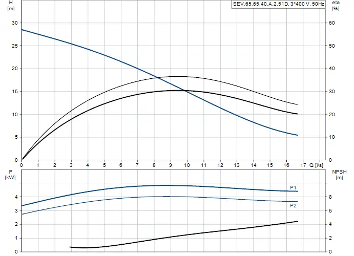 Diagramm zur Leistung von Grundfos Tauchmotorpumpen mit Angaben zu Druck, Arbeit, NPSH und Effizienz in Abhängigkeit von Förderstrom und Leistung.